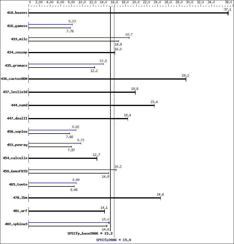 Benchmark results graph