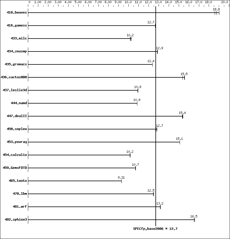 Benchmark results graph