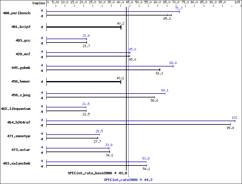 Benchmark results graph