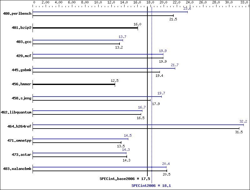 Benchmark results graph