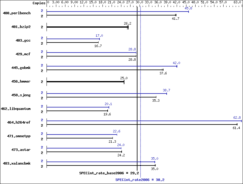 Benchmark results graph