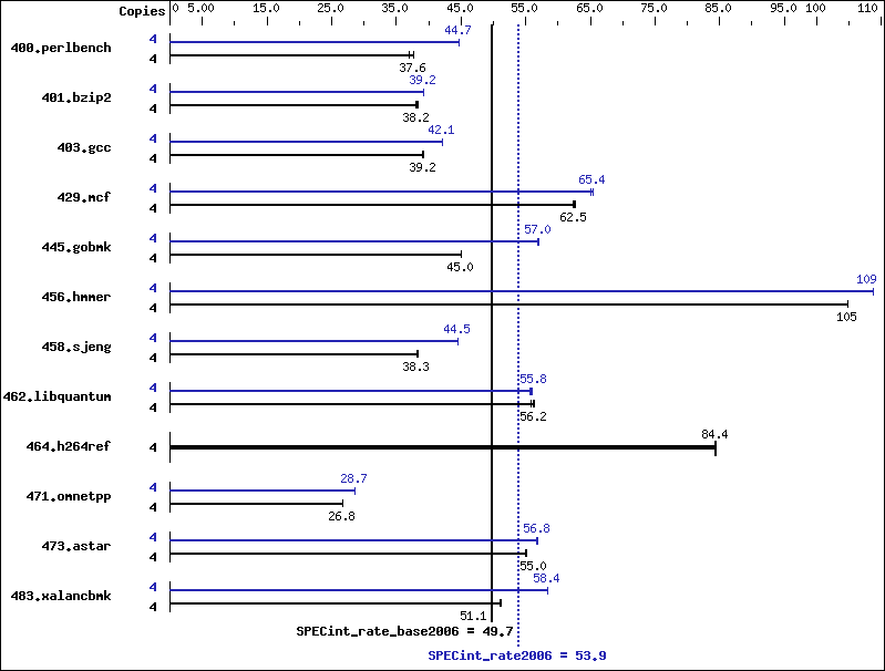 Benchmark results graph