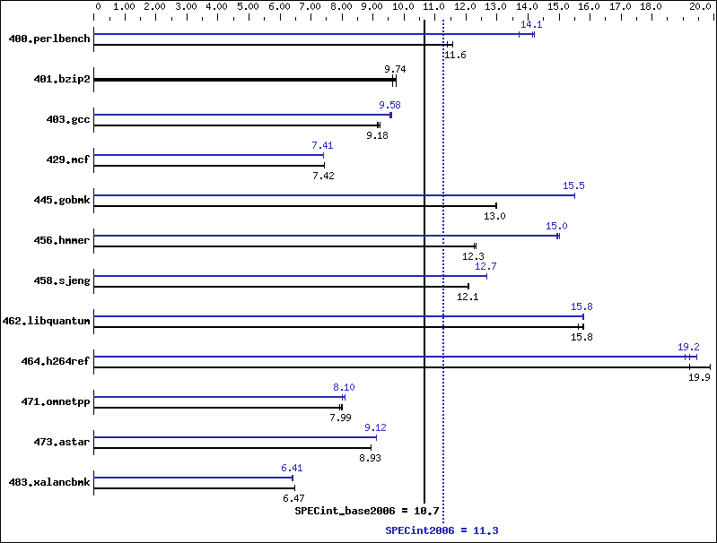 Benchmark results graph