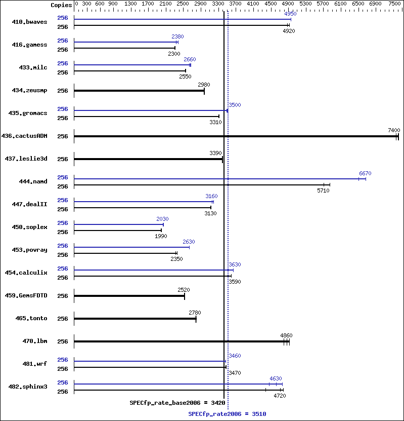 Benchmark results graph