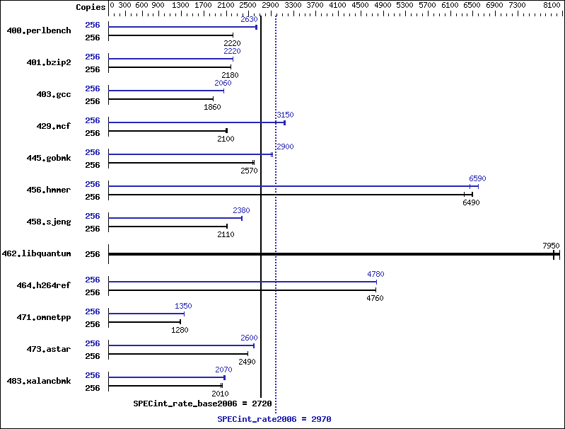 Benchmark results graph