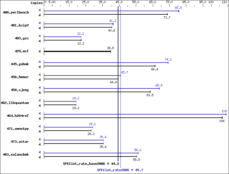 Benchmark results graph