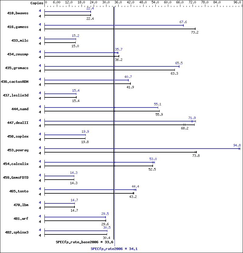 Benchmark results graph