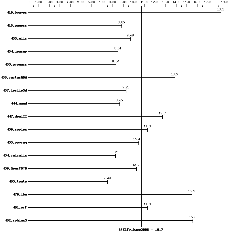 Benchmark results graph