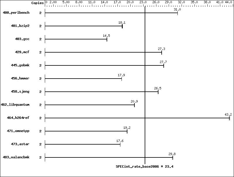 Benchmark results graph