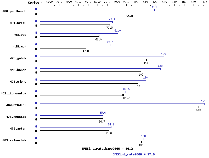 Benchmark results graph