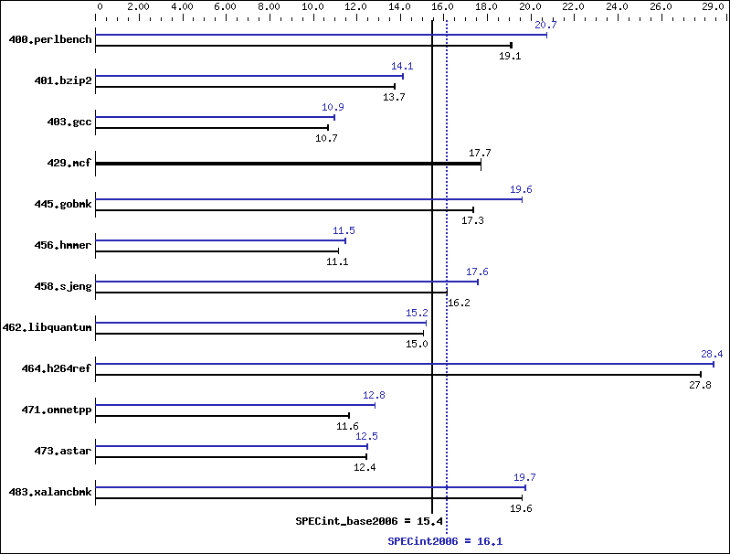 Benchmark results graph