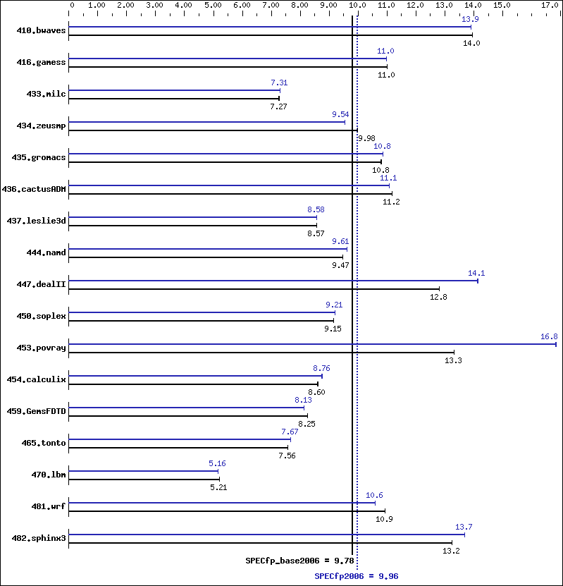 Benchmark results graph