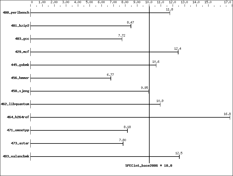 Benchmark results graph