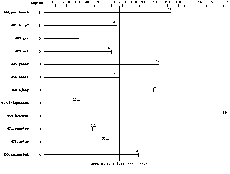 Benchmark results graph