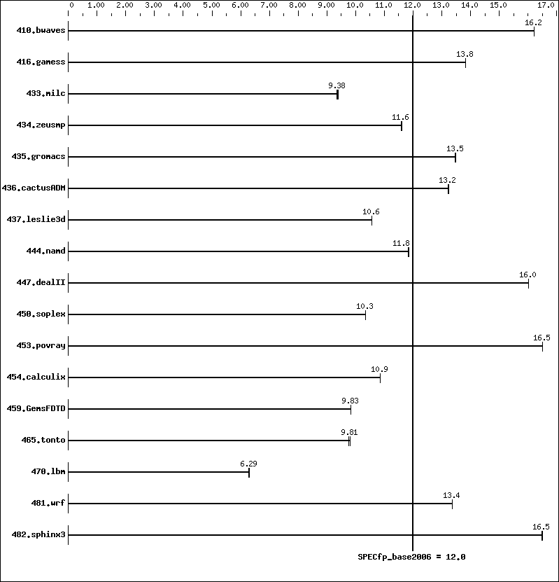 Benchmark results graph