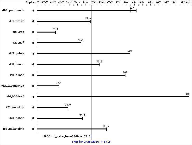 Benchmark results graph