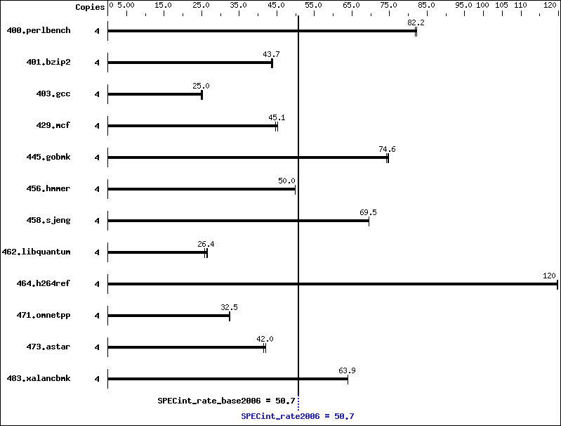 Benchmark results graph