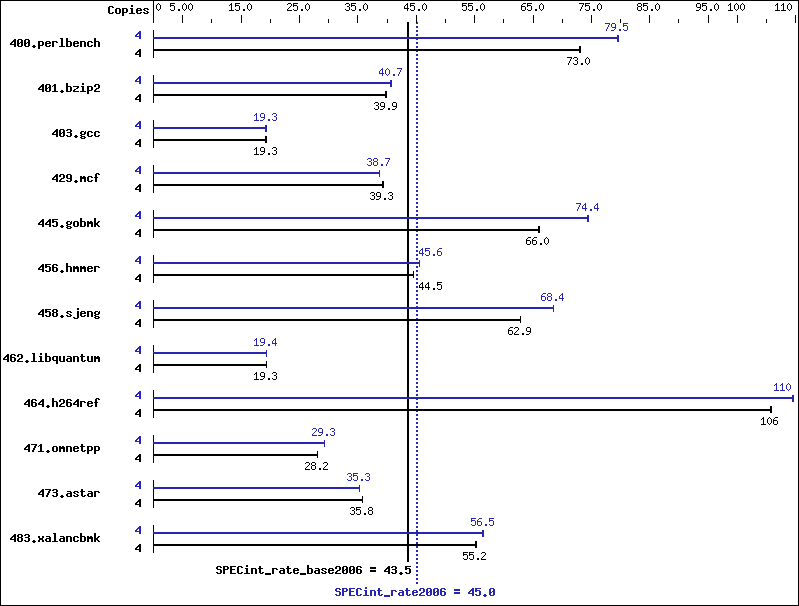 Benchmark results graph