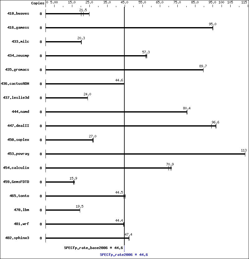 Benchmark results graph