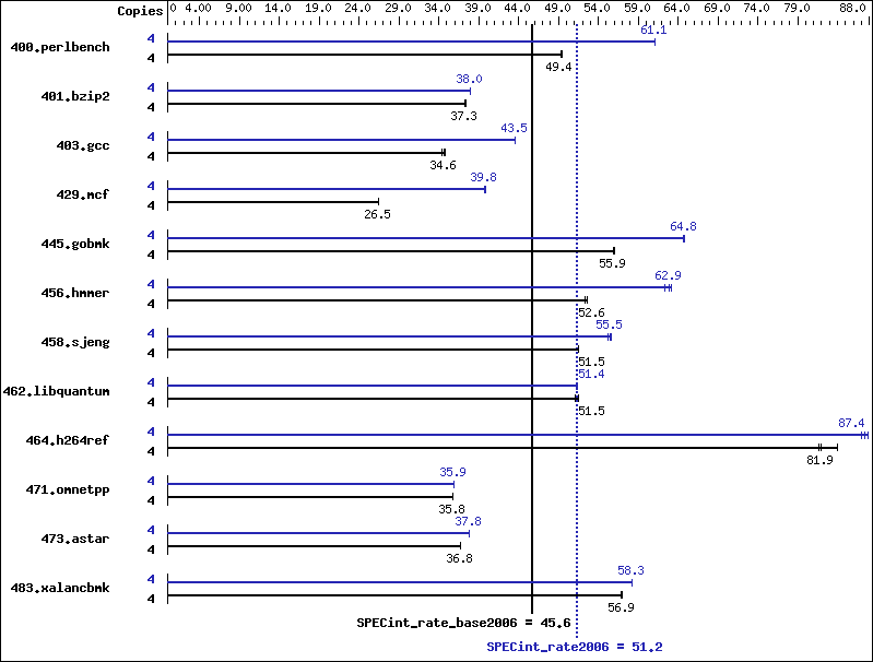 Benchmark results graph