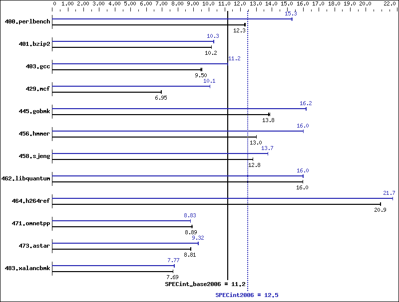 Benchmark results graph