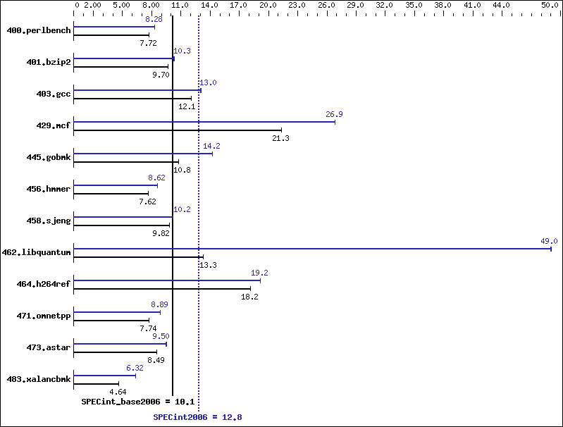 Benchmark results graph