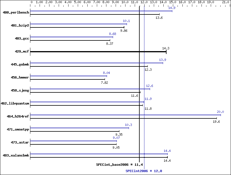 Benchmark results graph