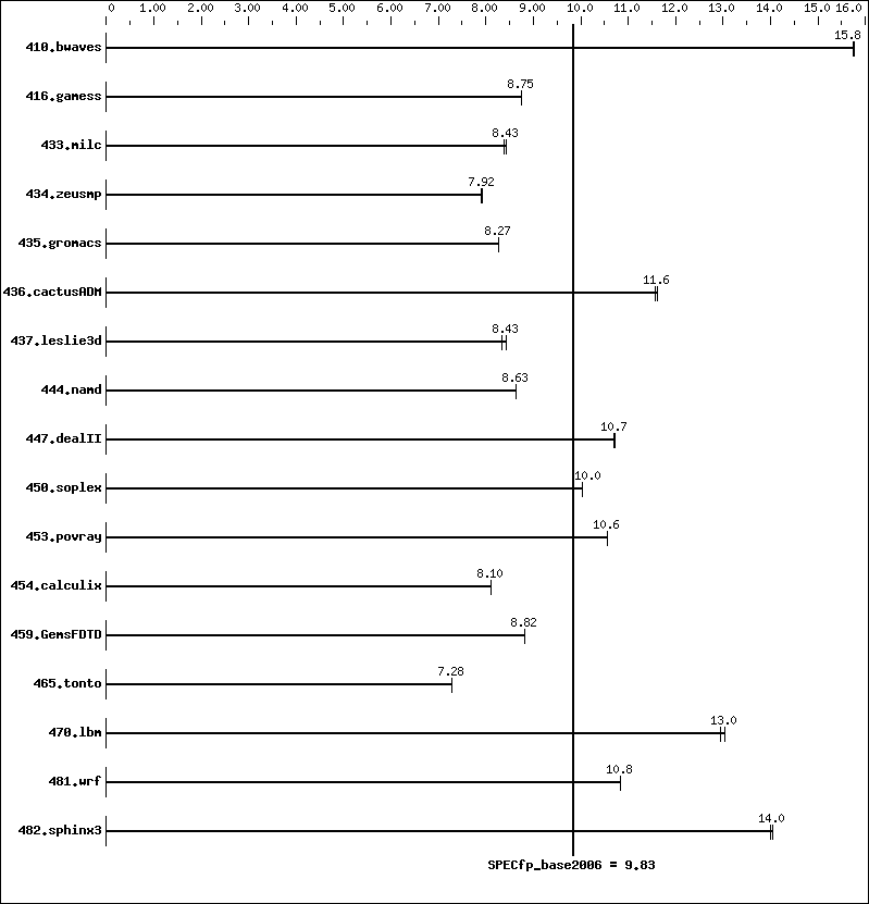 Benchmark results graph