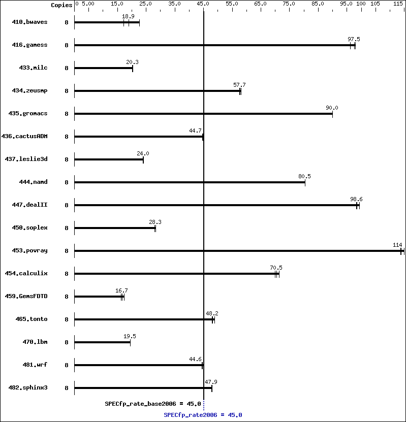 Benchmark results graph