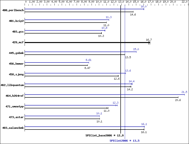 Benchmark results graph