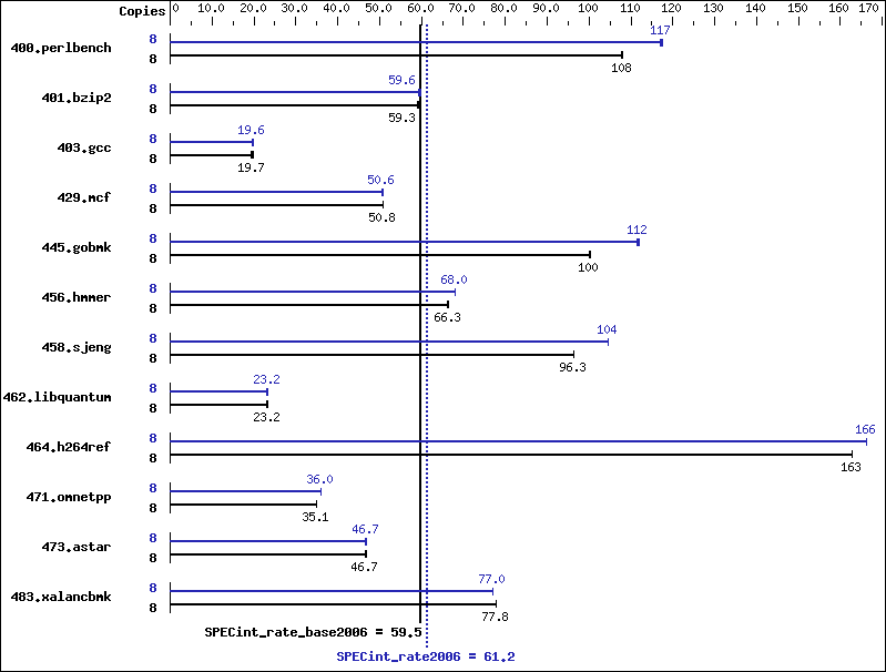 Benchmark results graph