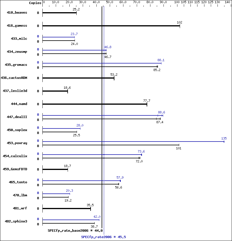 Benchmark results graph