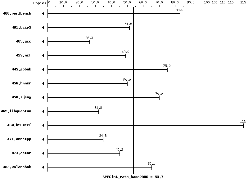 Benchmark results graph