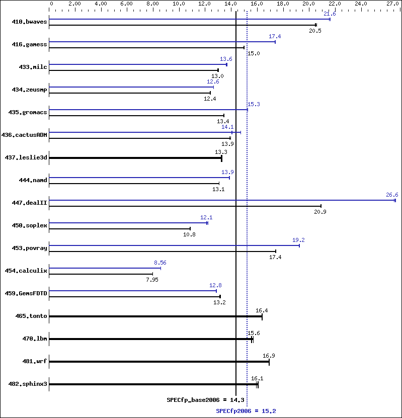 Benchmark results graph