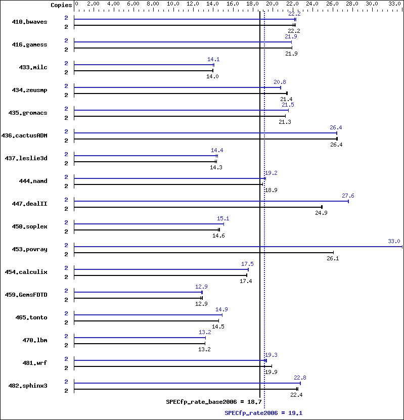 Benchmark results graph