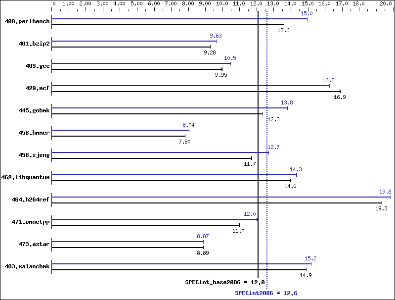 Benchmark results graph