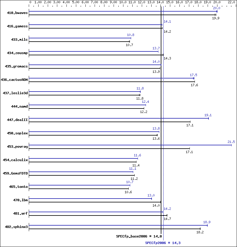 Benchmark results graph