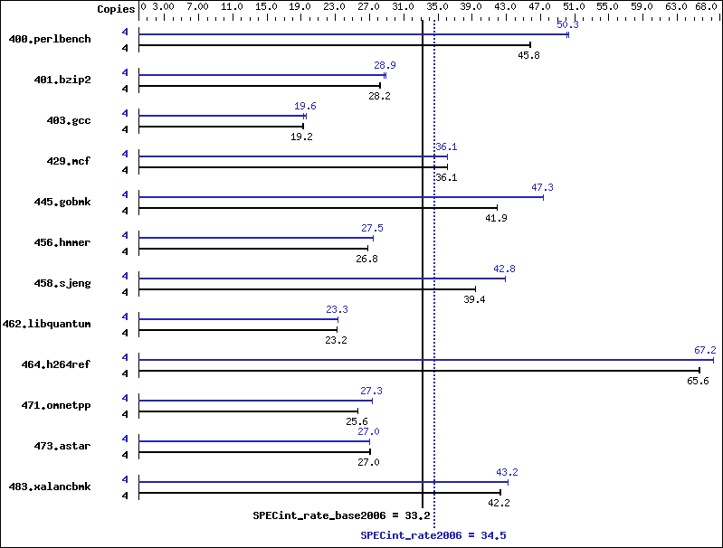 Benchmark results graph