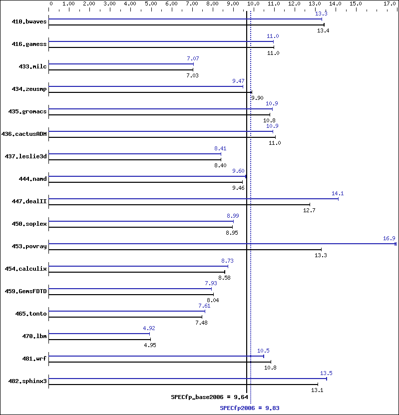 Benchmark results graph