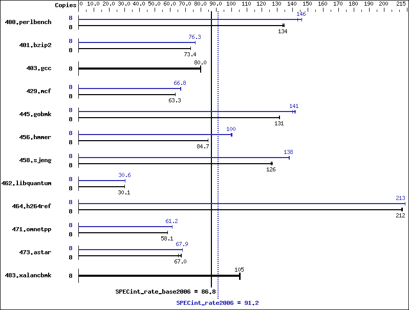 Benchmark results graph