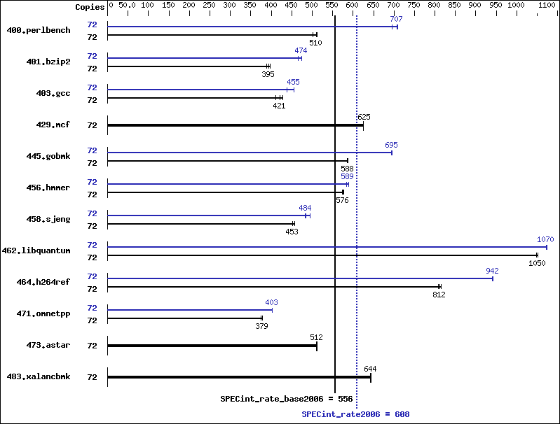 Benchmark results graph