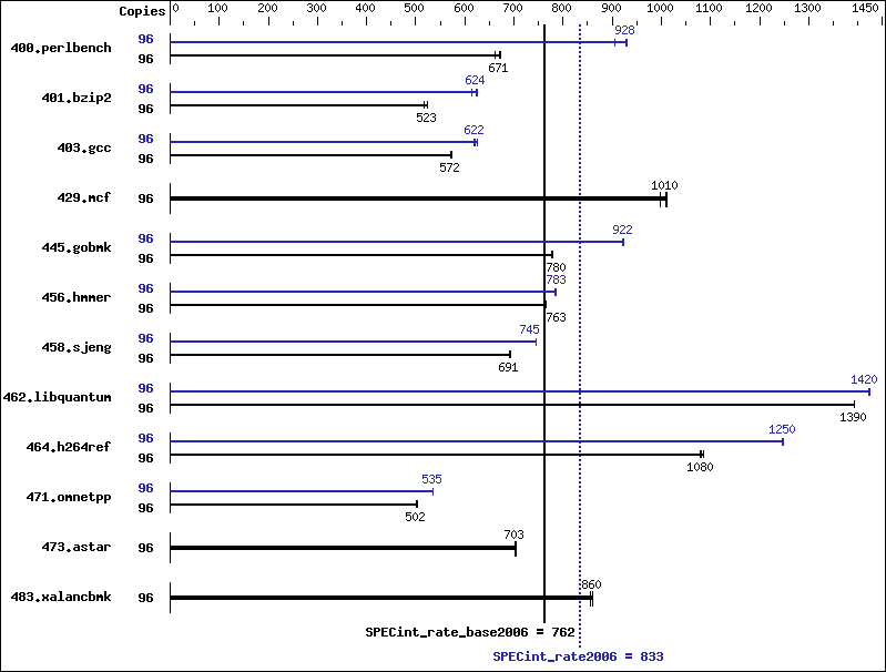 Benchmark results graph