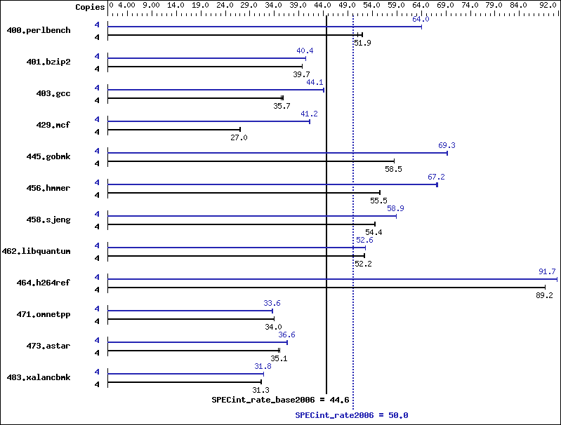 Benchmark results graph