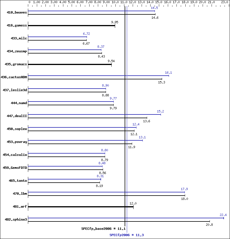 Benchmark results graph