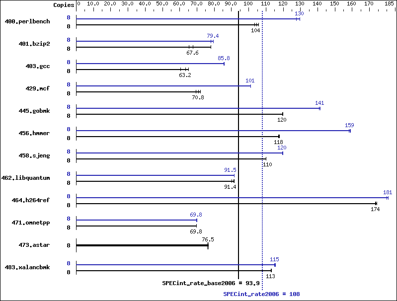 Benchmark results graph