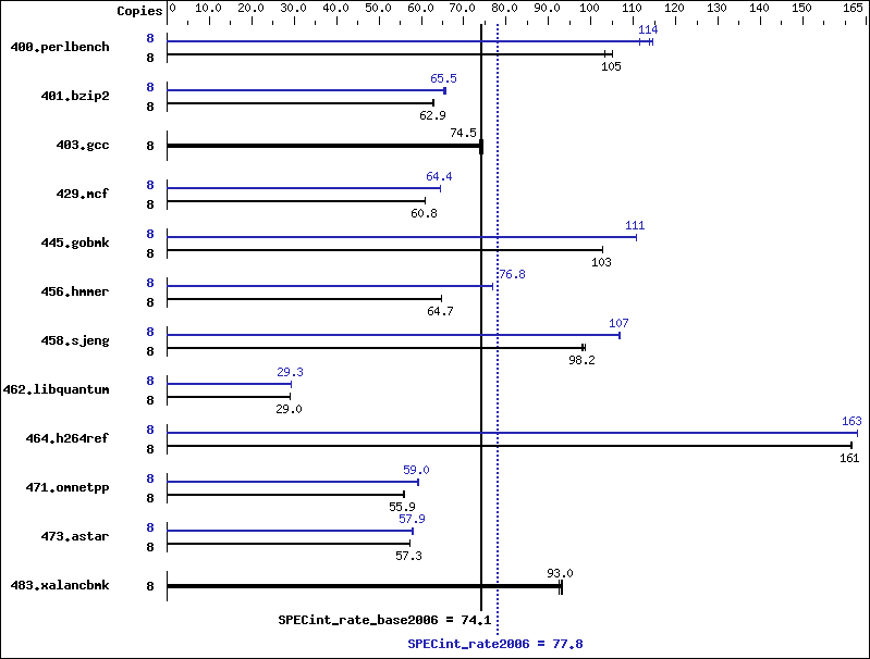 Benchmark results graph