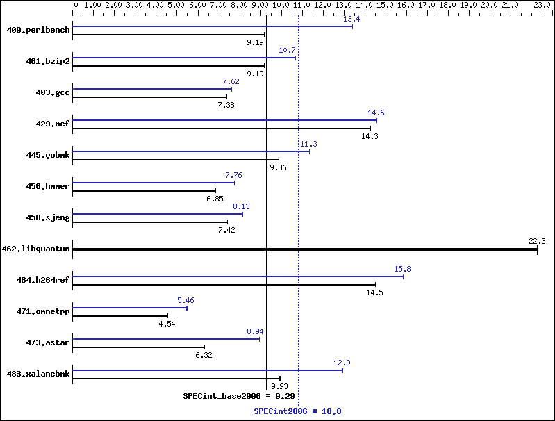 Benchmark results graph