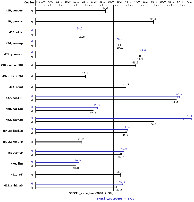 Benchmark results graph