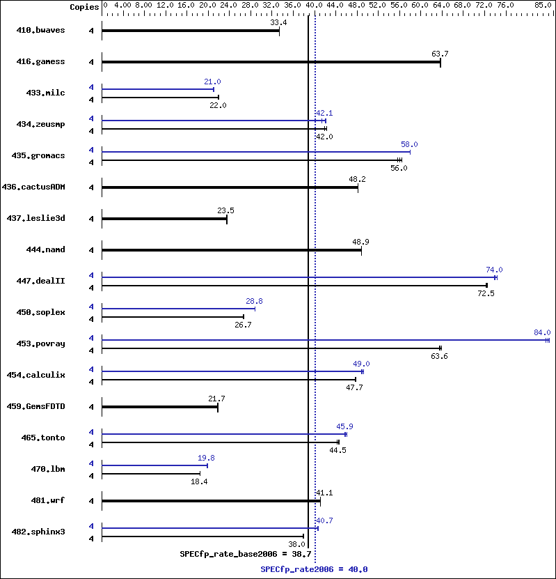 Benchmark results graph