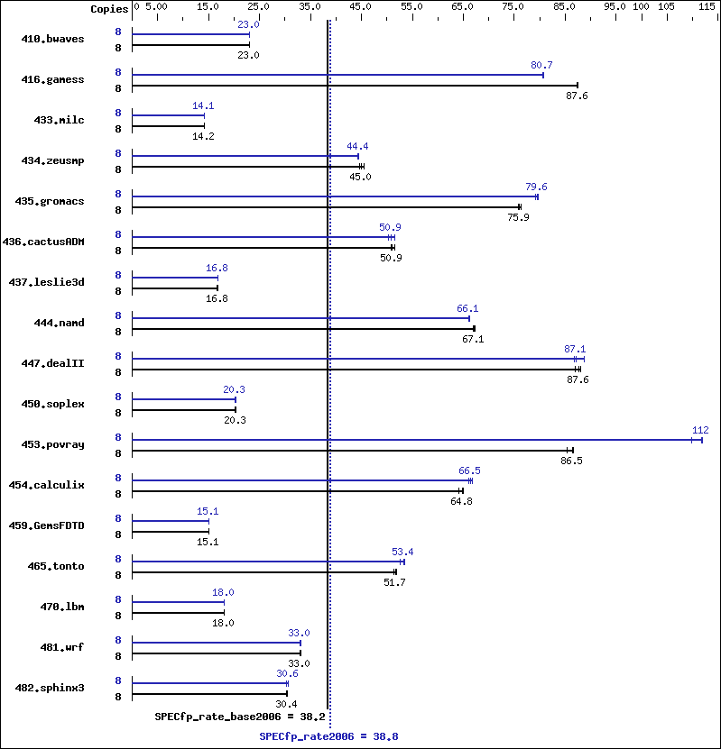 Benchmark results graph